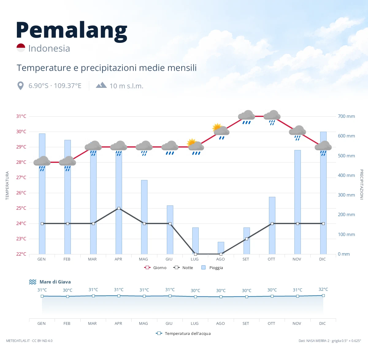 Pemalang - temperature e precipitazioni medie mensili