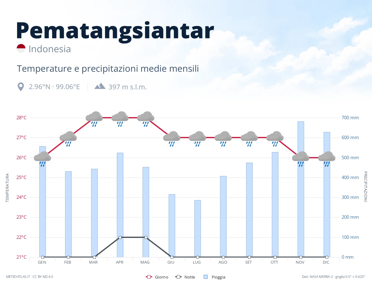 Pematangsiantar - temperature e precipitazioni medie mensili