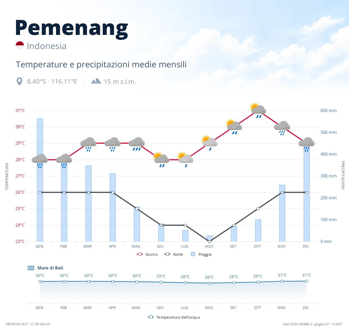 Pemenang - temperature e precipitazioni medie mensili