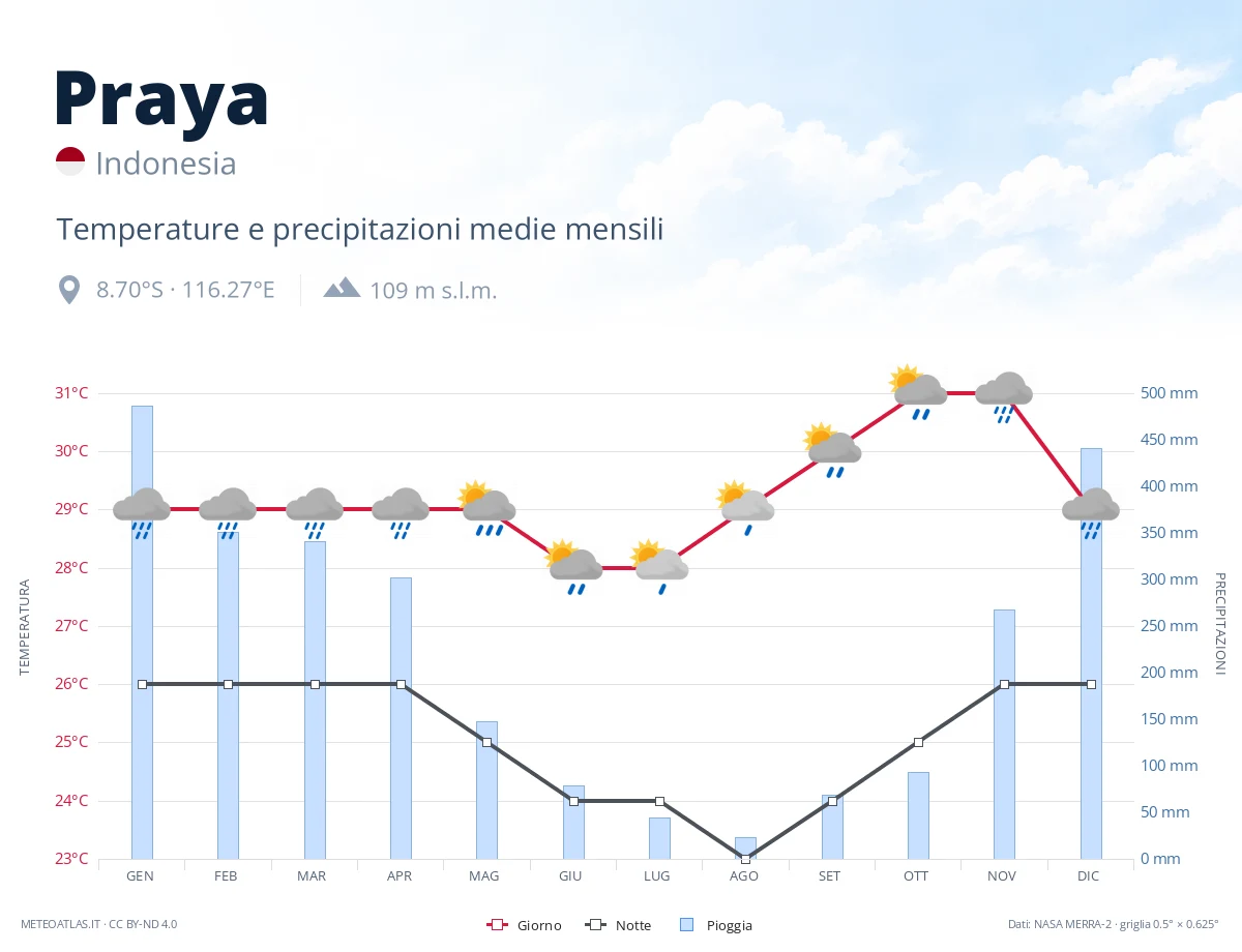 Praya - temperature e precipitazioni medie mensili