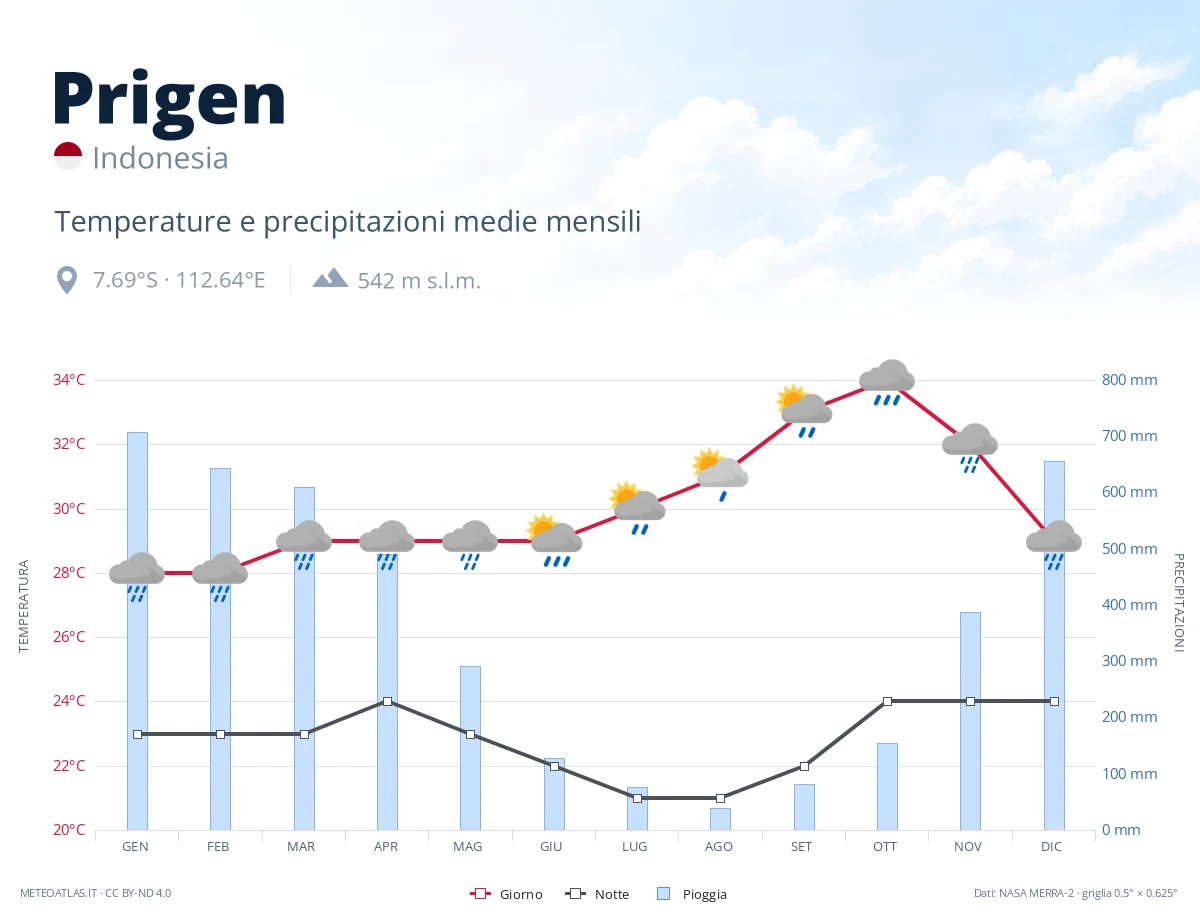 Prigen - temperature e precipitazioni medie mensili