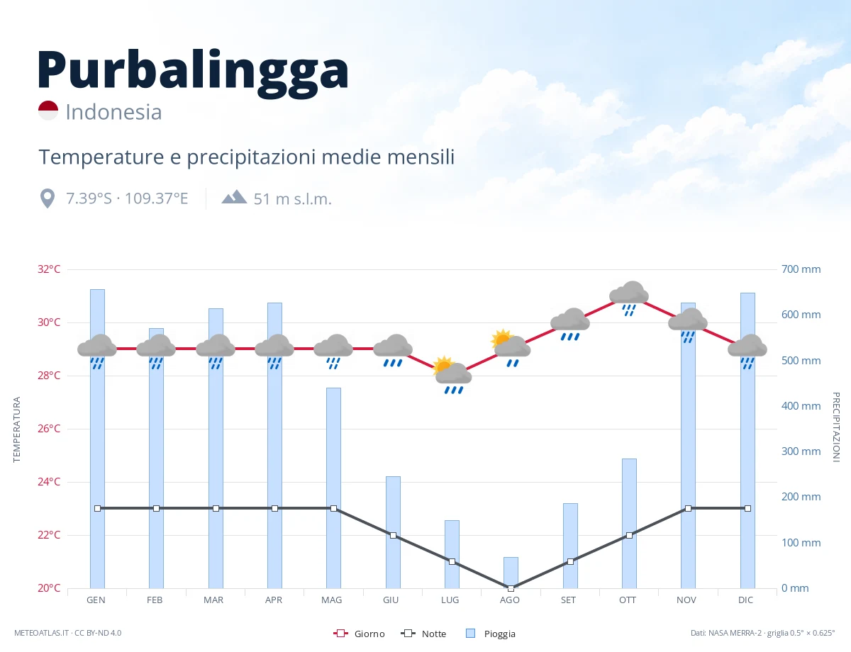 Purbalingga - temperature e precipitazioni medie mensili