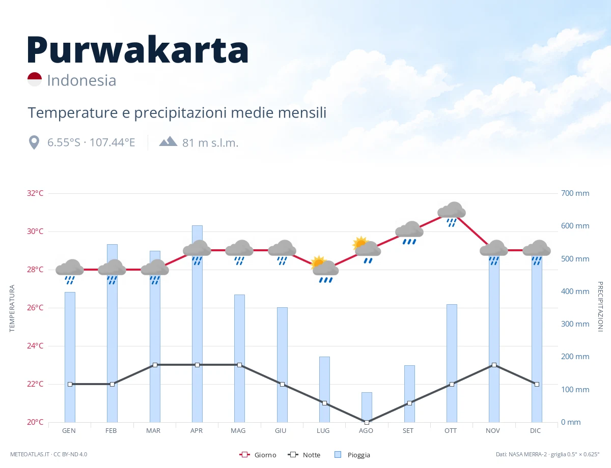Purwakarta - temperature e precipitazioni medie mensili