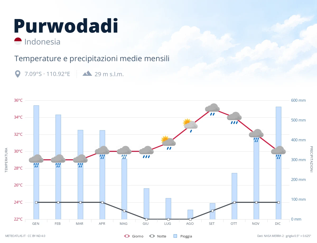Purwodadi - temperature e precipitazioni medie mensili