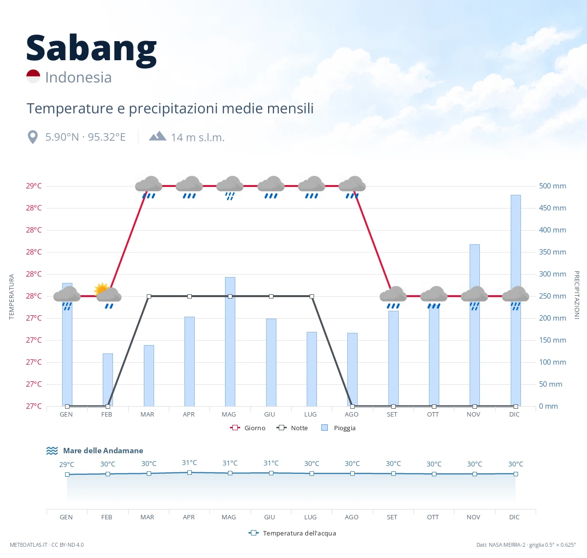 Sabang - temperature e precipitazioni medie mensili