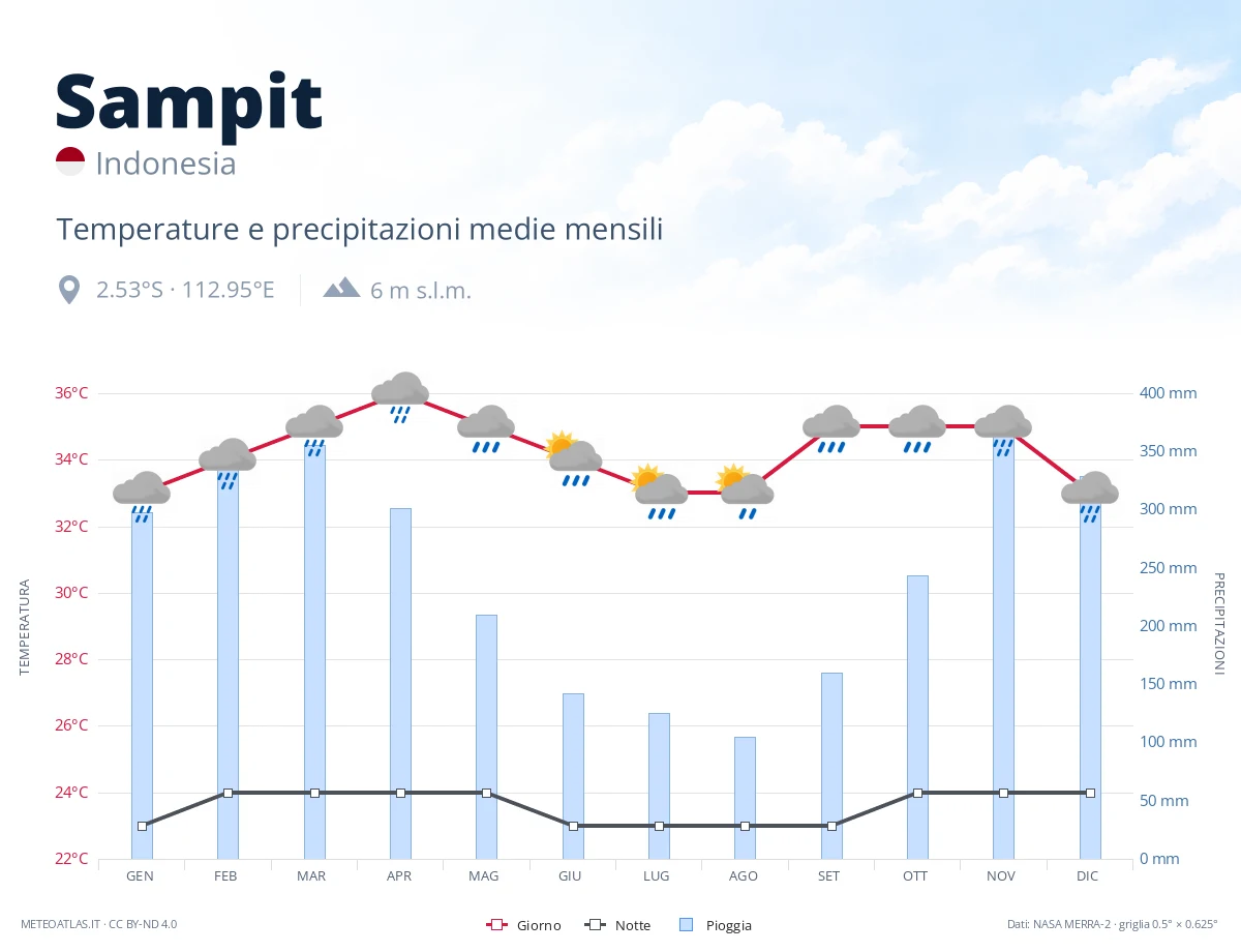 Sampit - temperature e precipitazioni medie mensili