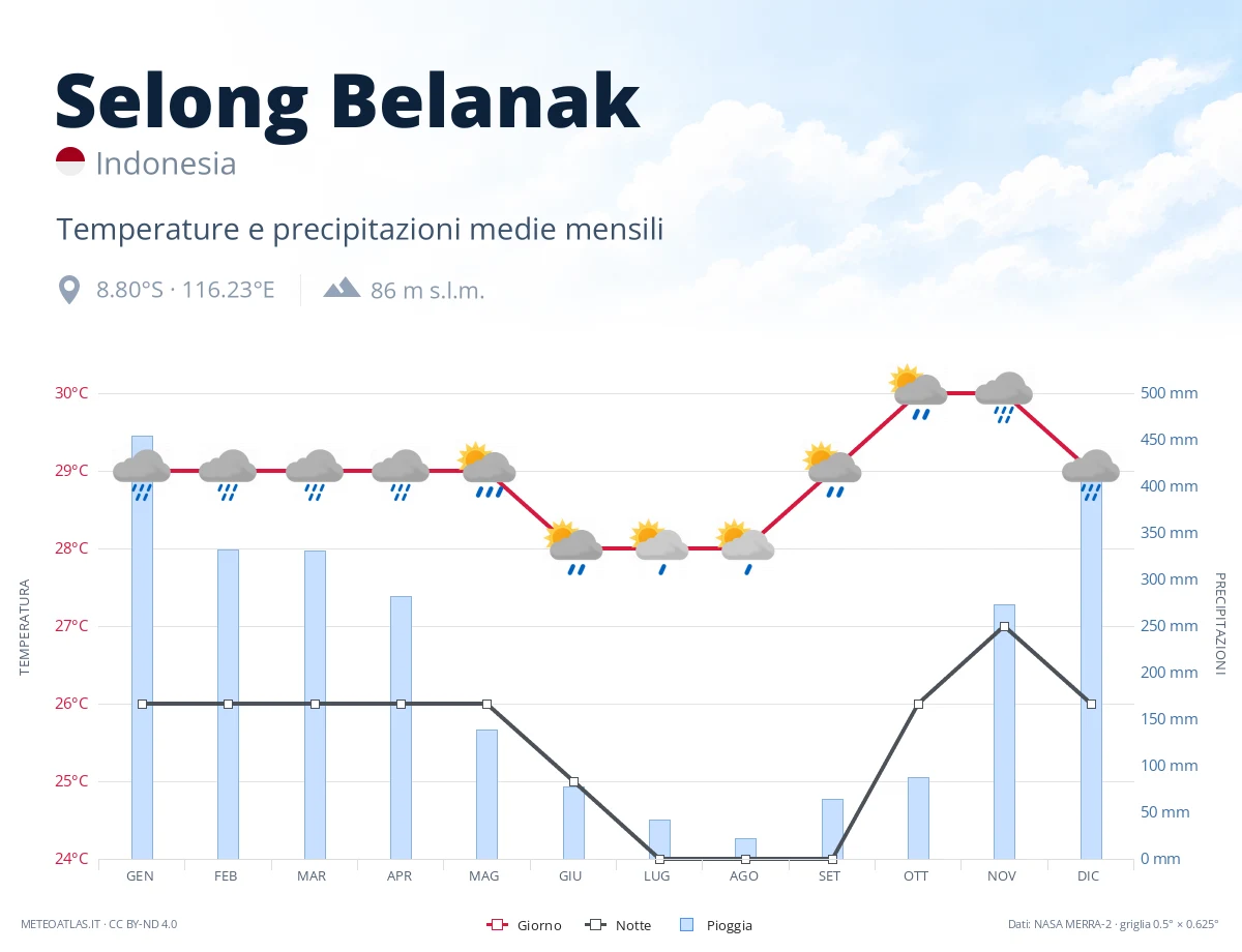 Selong Belanak - temperature e precipitazioni medie mensili