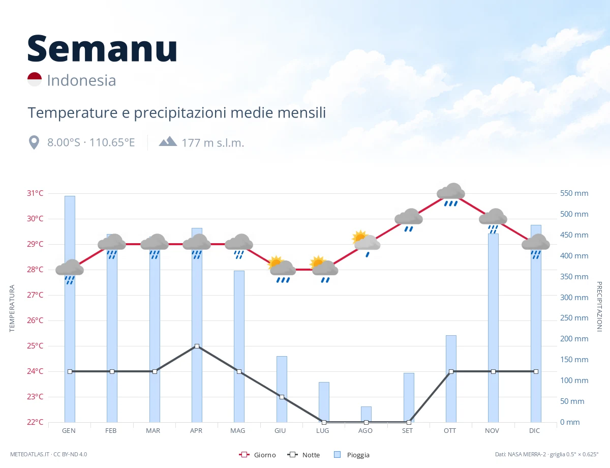 Semanu - temperature e precipitazioni medie mensili