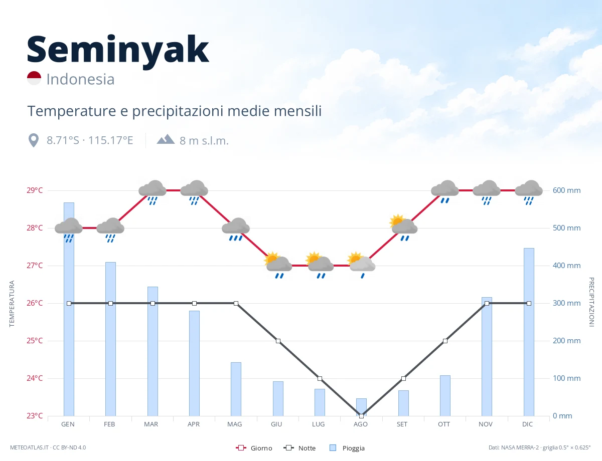 Seminyak - temperature e precipitazioni medie mensili