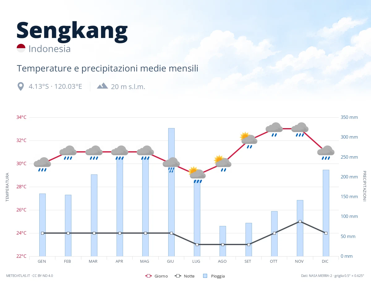 Sengkang - temperature e precipitazioni medie mensili