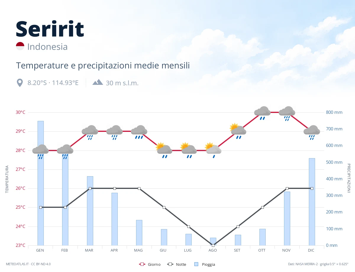 Seririt - temperature e precipitazioni medie mensili