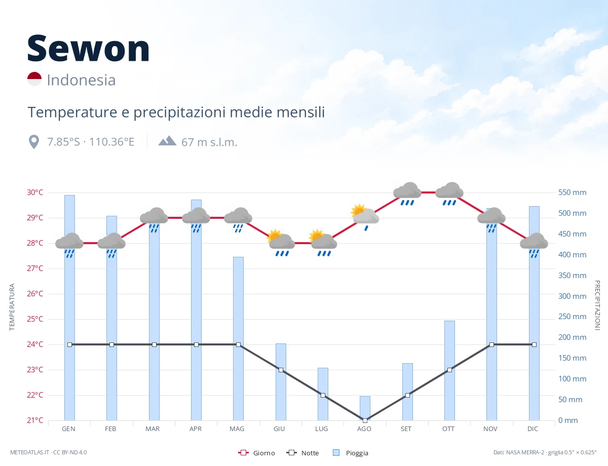 Sewon - temperature e precipitazioni medie mensili