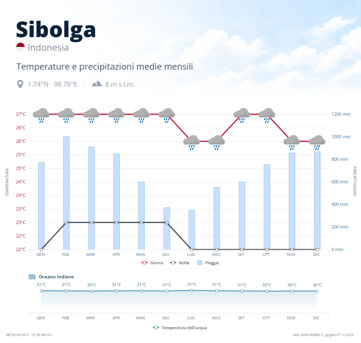 Sibolga - temperature e precipitazioni medie mensili