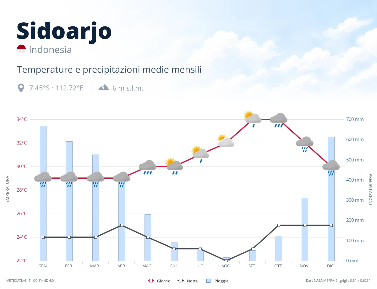 Sidoarjo - temperature e precipitazioni medie mensili