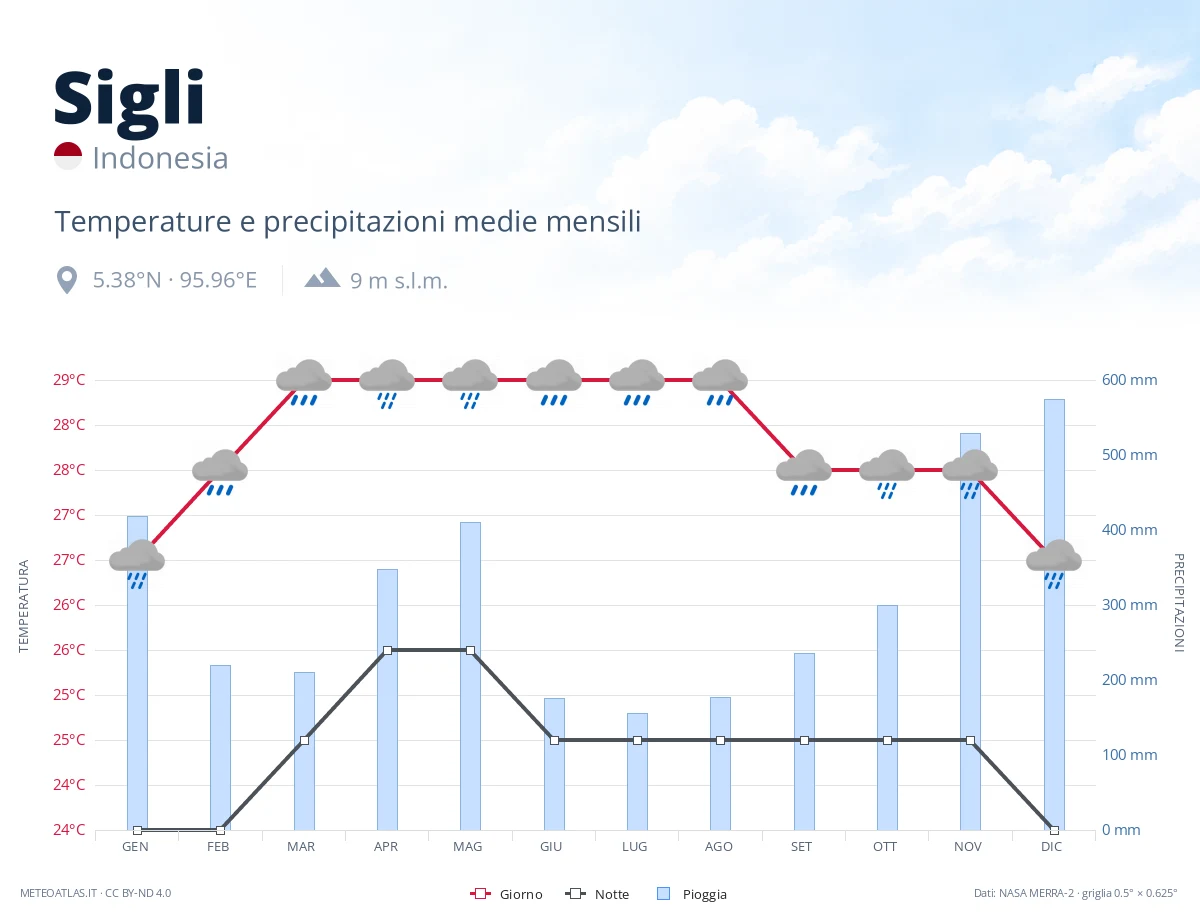 Sigli - temperature e precipitazioni medie mensili