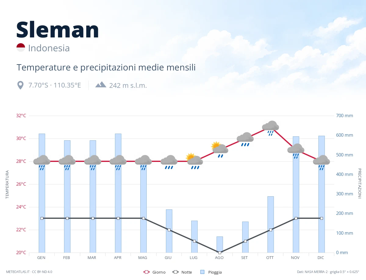 Sleman - temperature e precipitazioni medie mensili