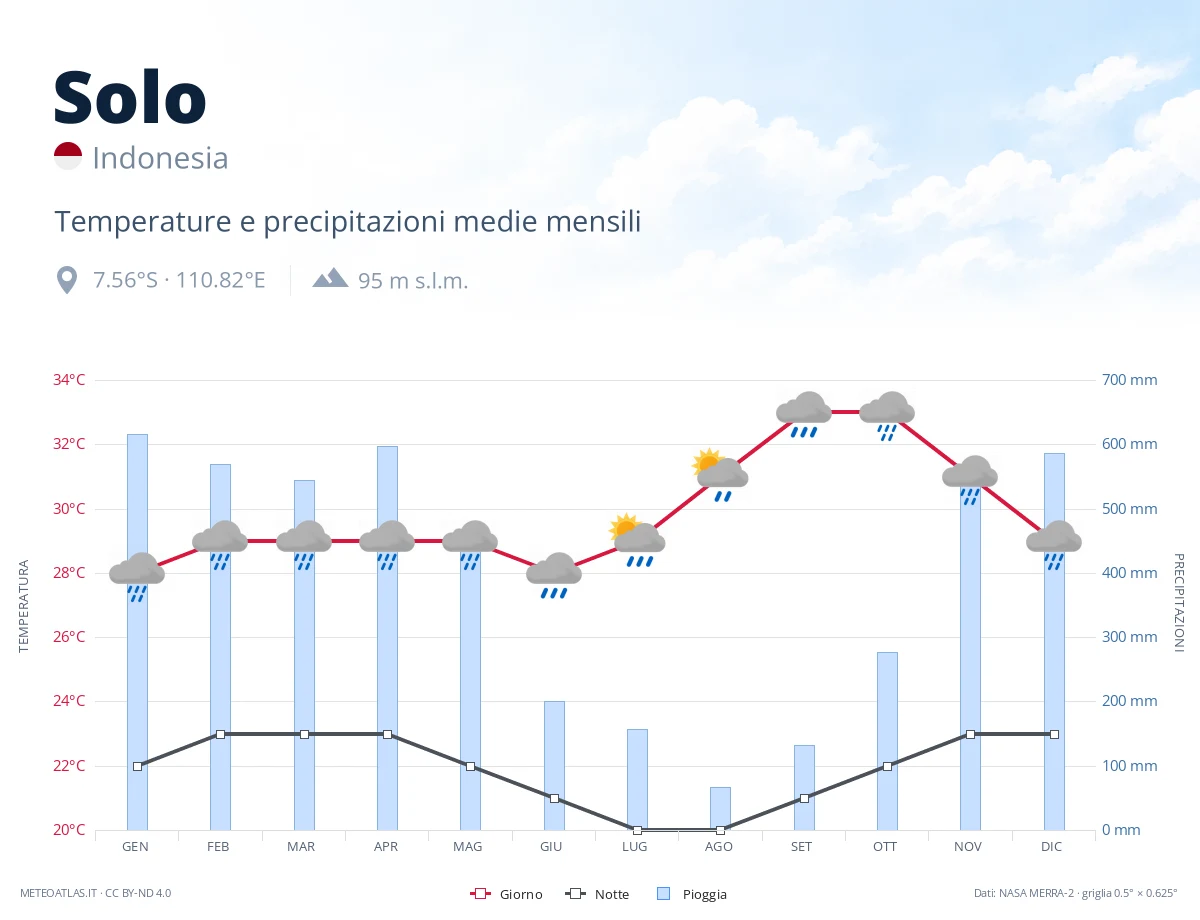 Solo - temperature e precipitazioni medie mensili