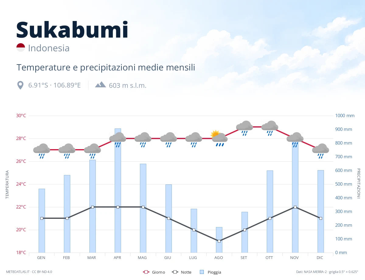 Sukabumi - temperature e precipitazioni medie mensili