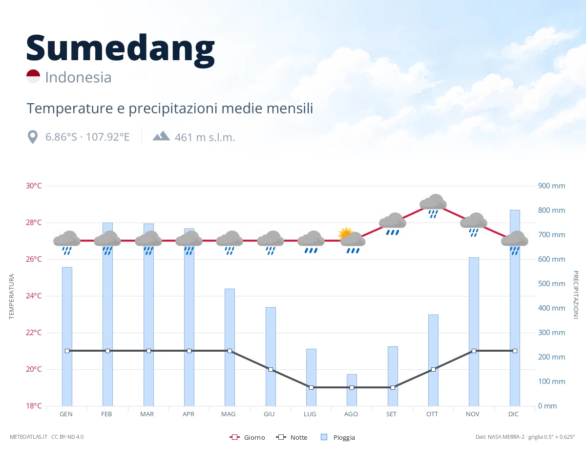 Sumedang - temperature e precipitazioni medie mensili