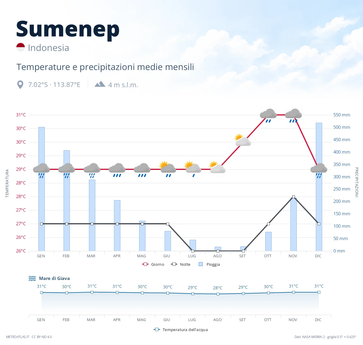 Sumenep - temperature e precipitazioni medie mensili