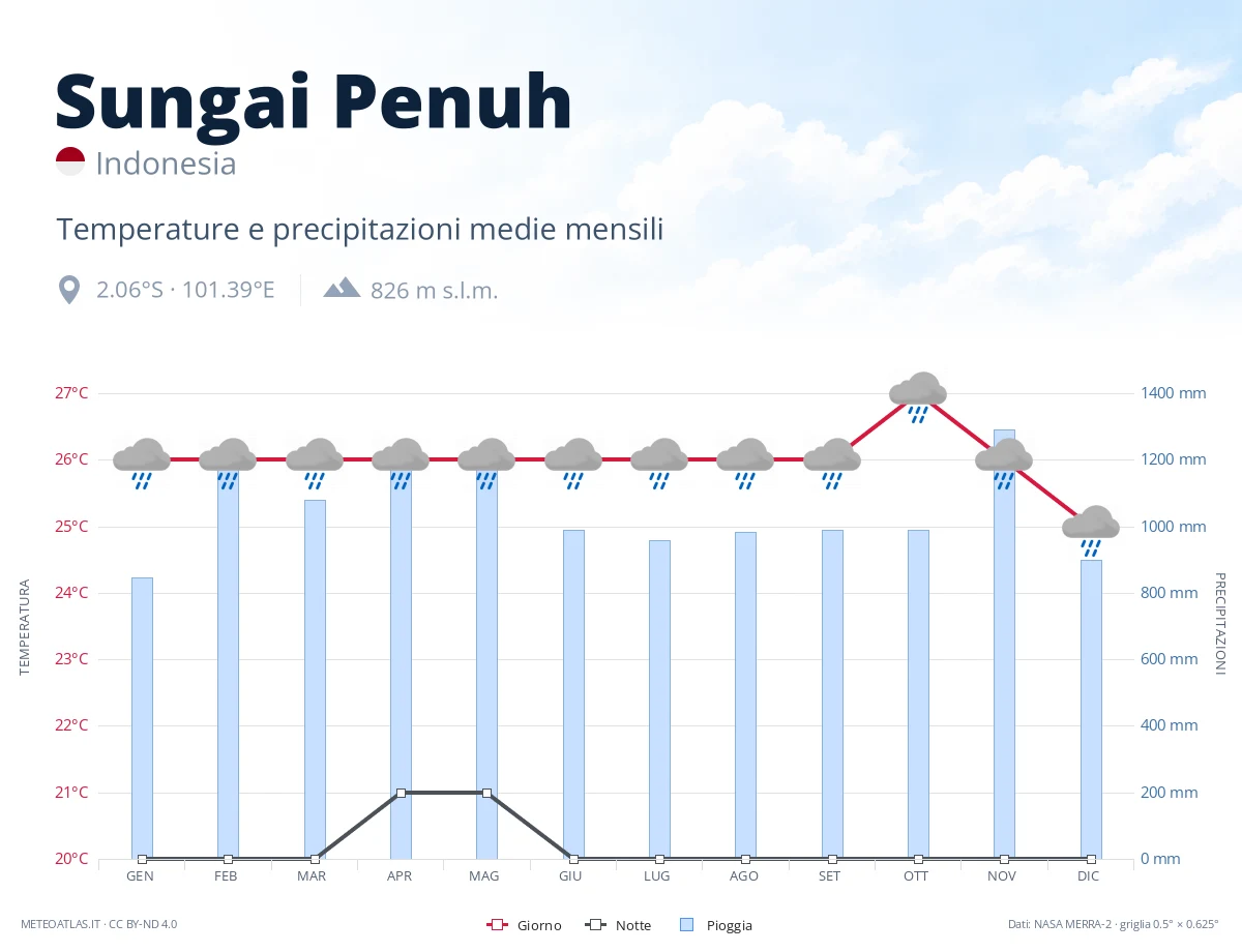 Sungai Penuh - temperature e precipitazioni medie mensili