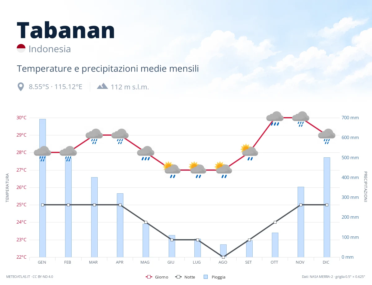 Tabanan - temperature e precipitazioni medie mensili
