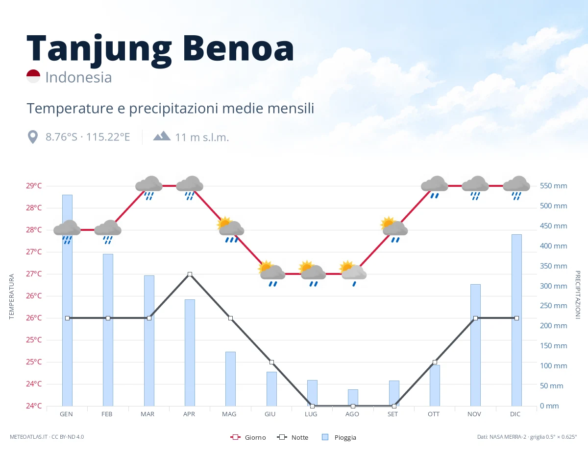 Tanjung Benoa - temperature e precipitazioni medie mensili