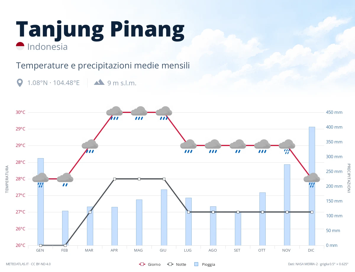 Tanjung Pinang - temperature e precipitazioni medie mensili