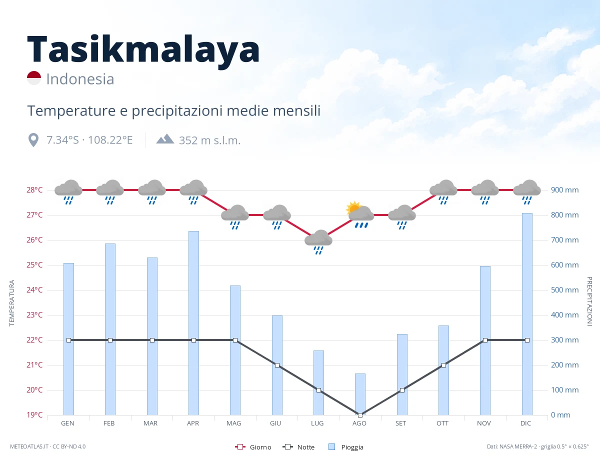 Tasikmalaya - temperature e precipitazioni medie mensili