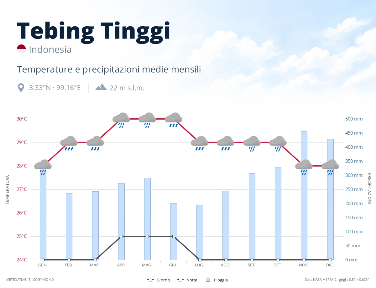 Tebing Tinggi - temperature e precipitazioni medie mensili