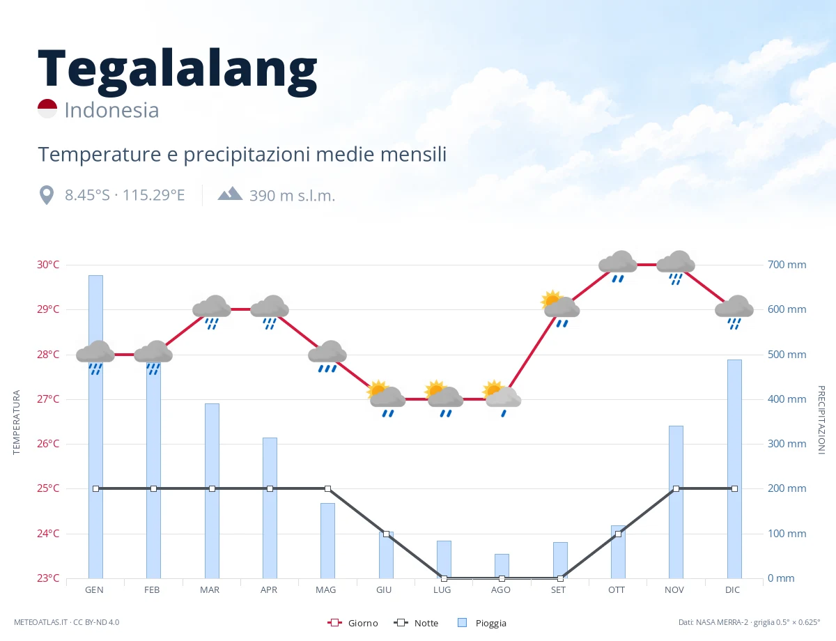 Tegalalang - temperature e precipitazioni medie mensili