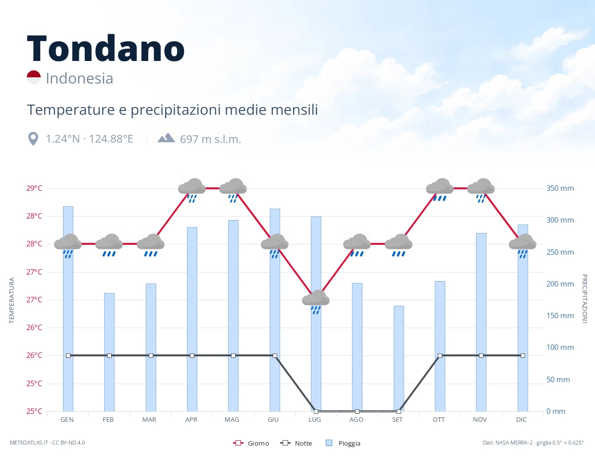Tondano - temperature e precipitazioni medie mensili