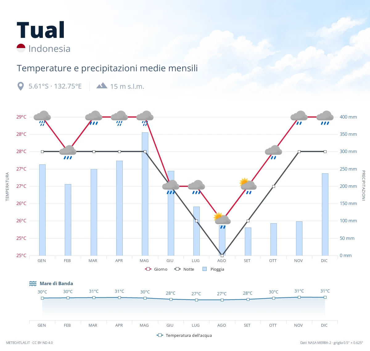 Tual - temperature e precipitazioni medie mensili