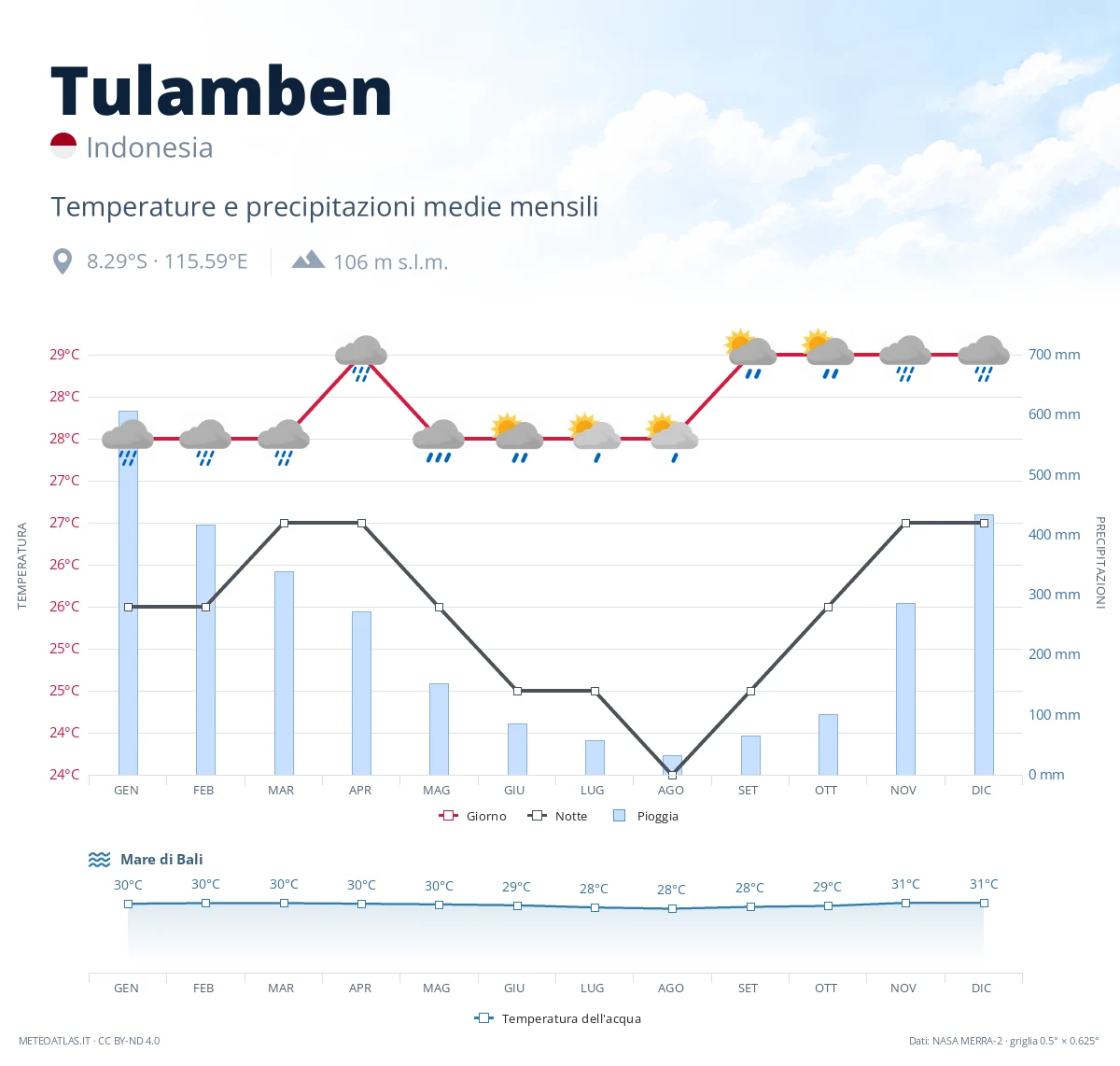 Tulamben - temperature e precipitazioni medie mensili