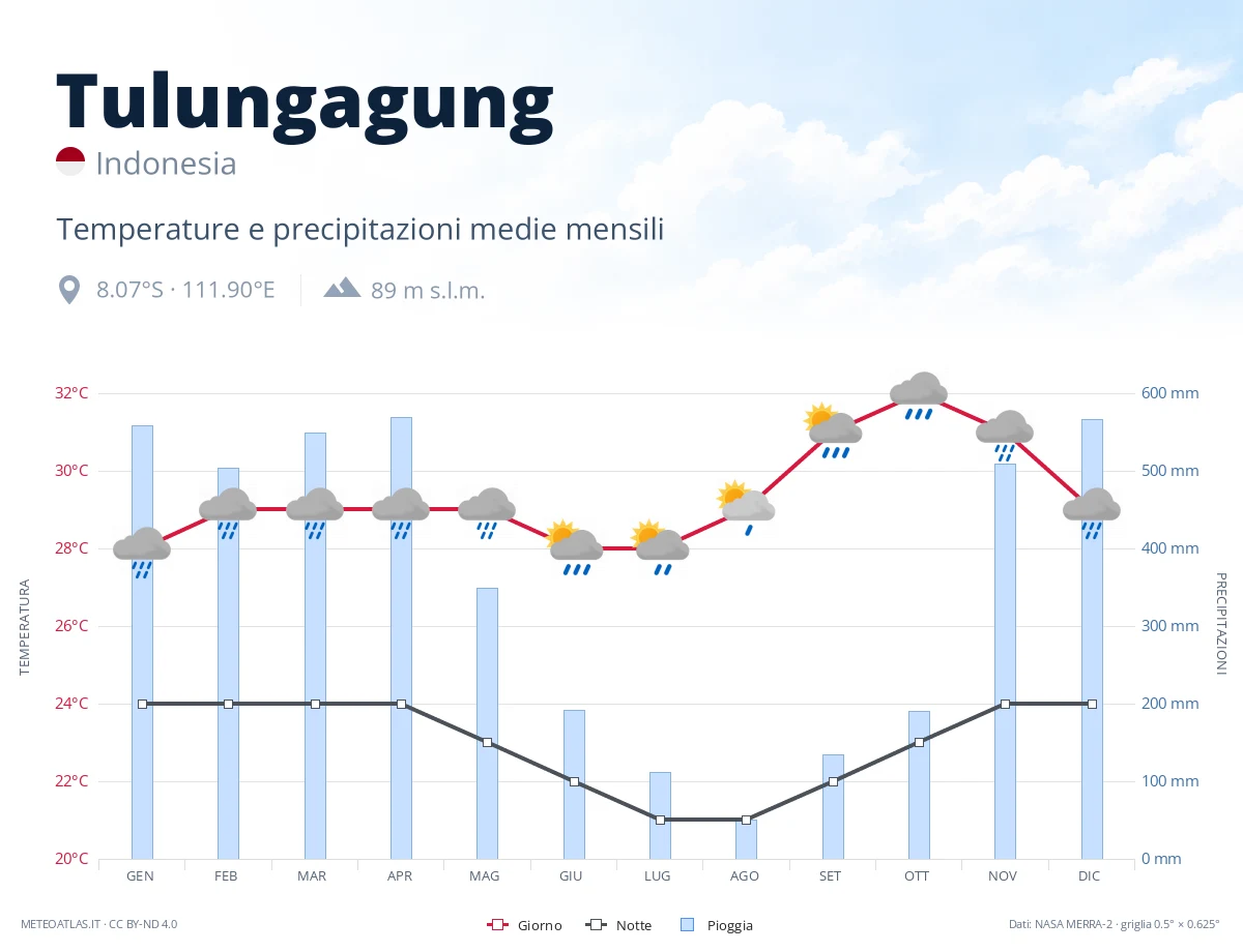 Tulungagung - temperature e precipitazioni medie mensili