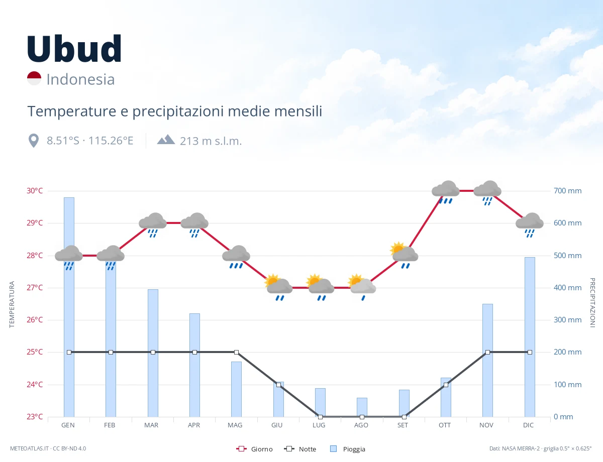 Ubud - temperature e precipitazioni medie mensili