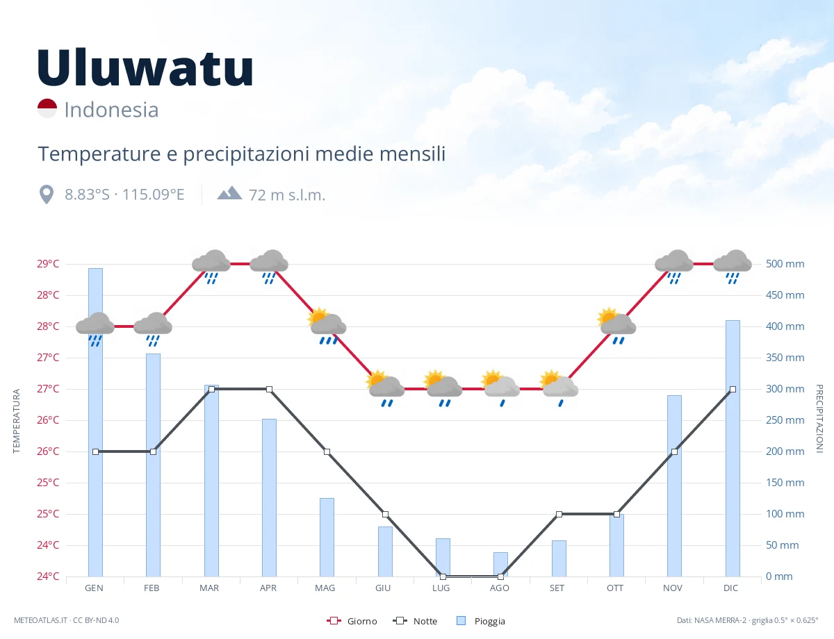 Uluwatu - temperature e precipitazioni medie mensili