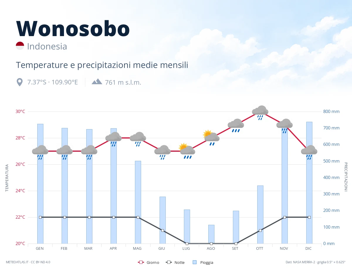 Wonosobo - temperature e precipitazioni medie mensili