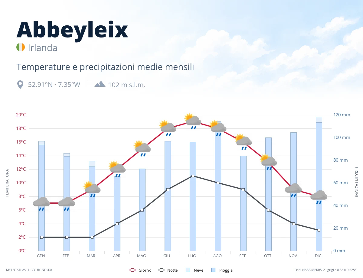 Abbeyleix - temperature e precipitazioni medie mensili