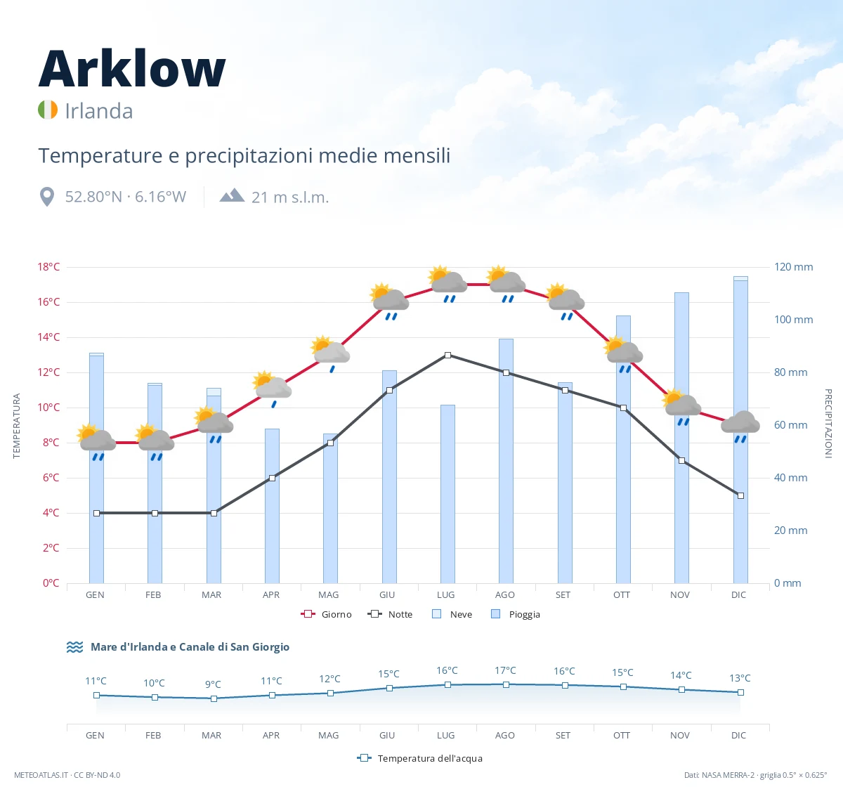 Arklow - temperature e precipitazioni medie mensili