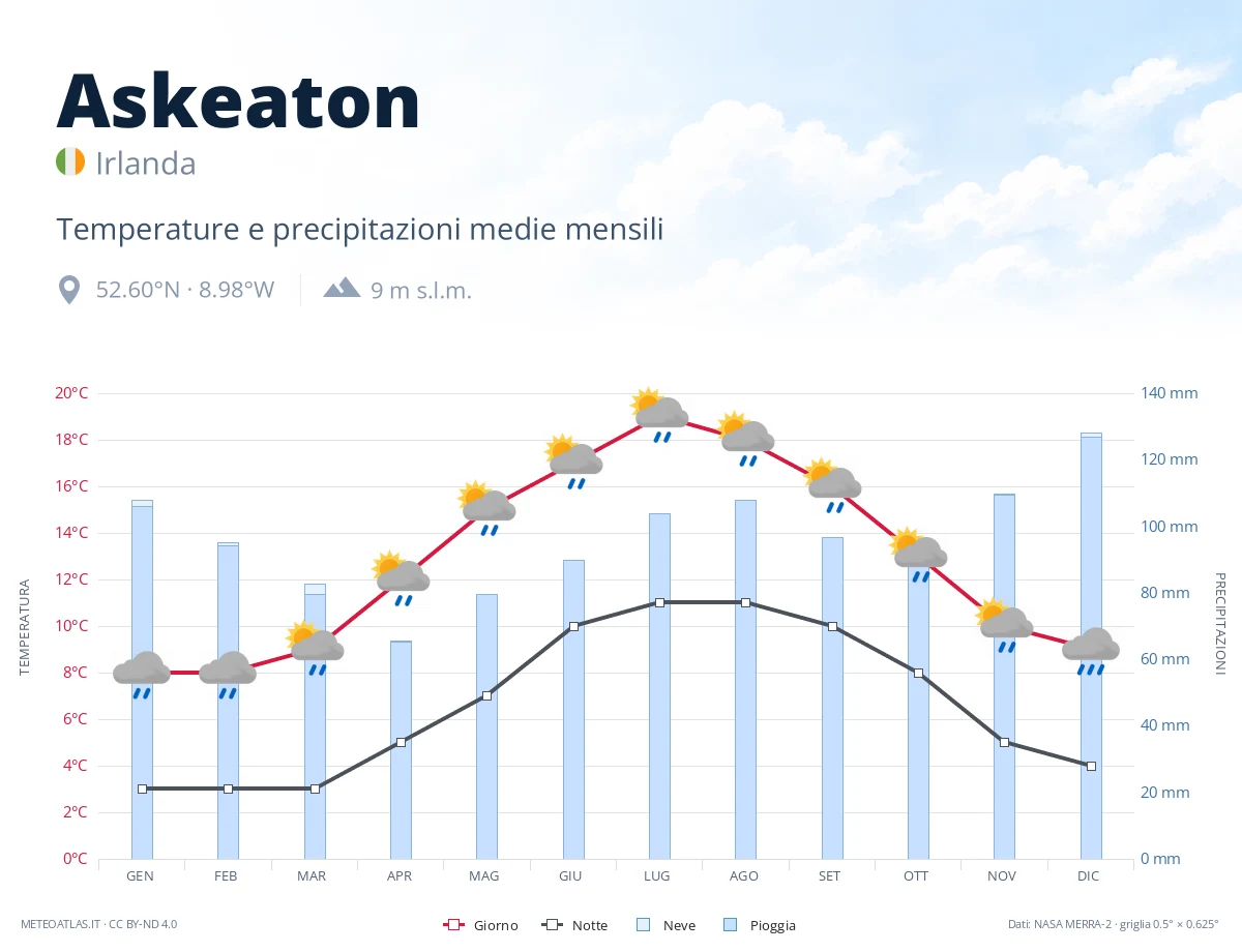 Askeaton - temperature e precipitazioni medie mensili