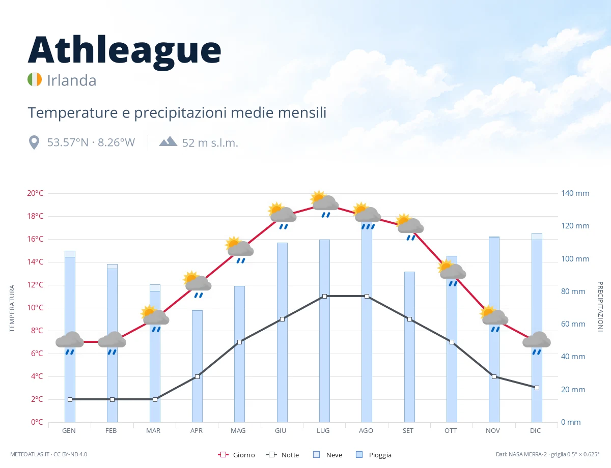 Athleague - temperature e precipitazioni medie mensili