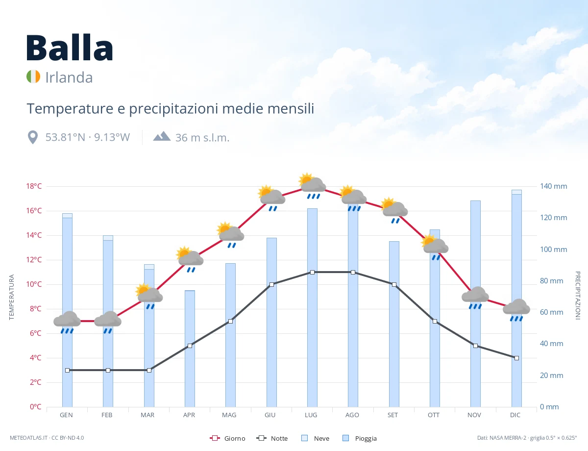 Balla - temperature e precipitazioni medie mensili
