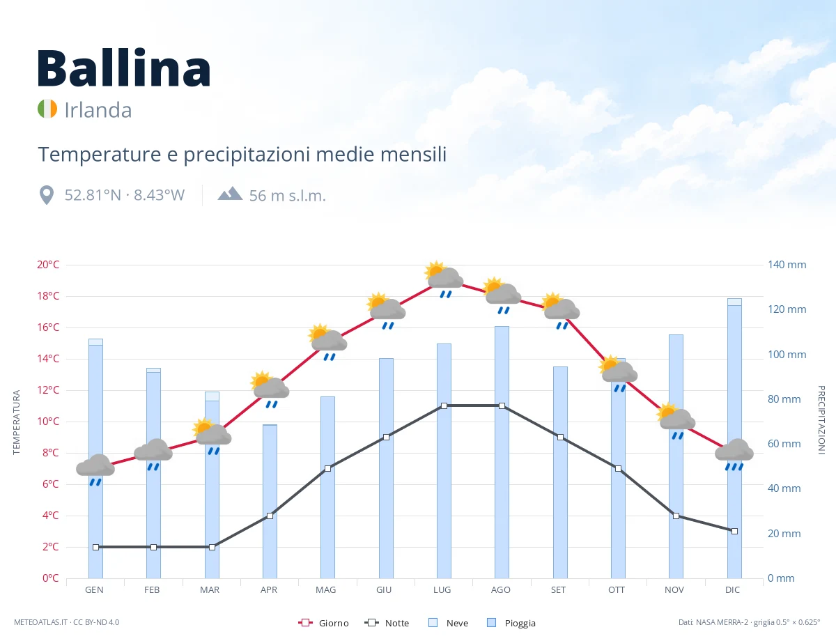 Ballina - temperature e precipitazioni medie mensili