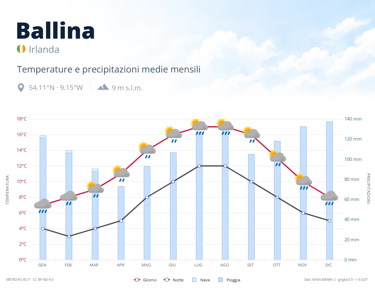 Ballina - temperature e precipitazioni medie mensili