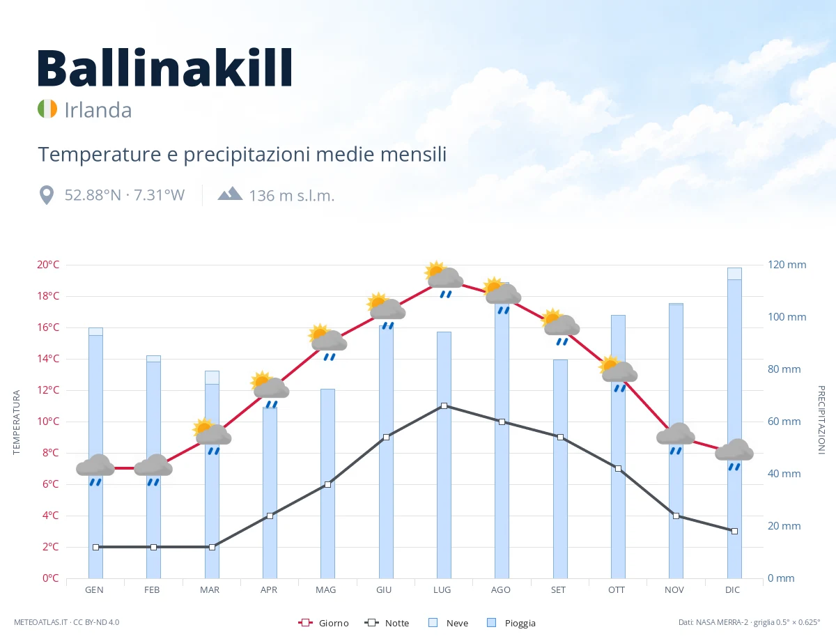 Ballinakill - temperature e precipitazioni medie mensili