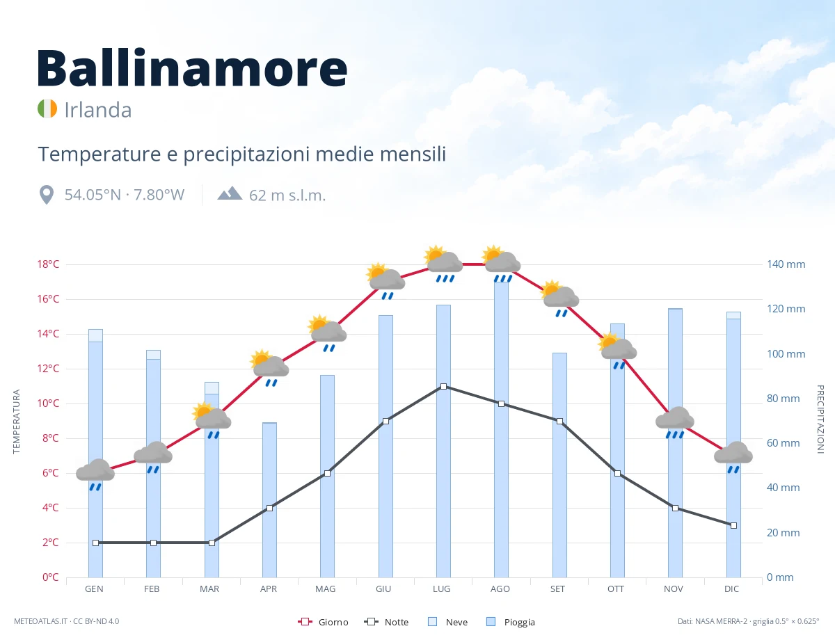 Ballinamore - temperature e precipitazioni medie mensili
