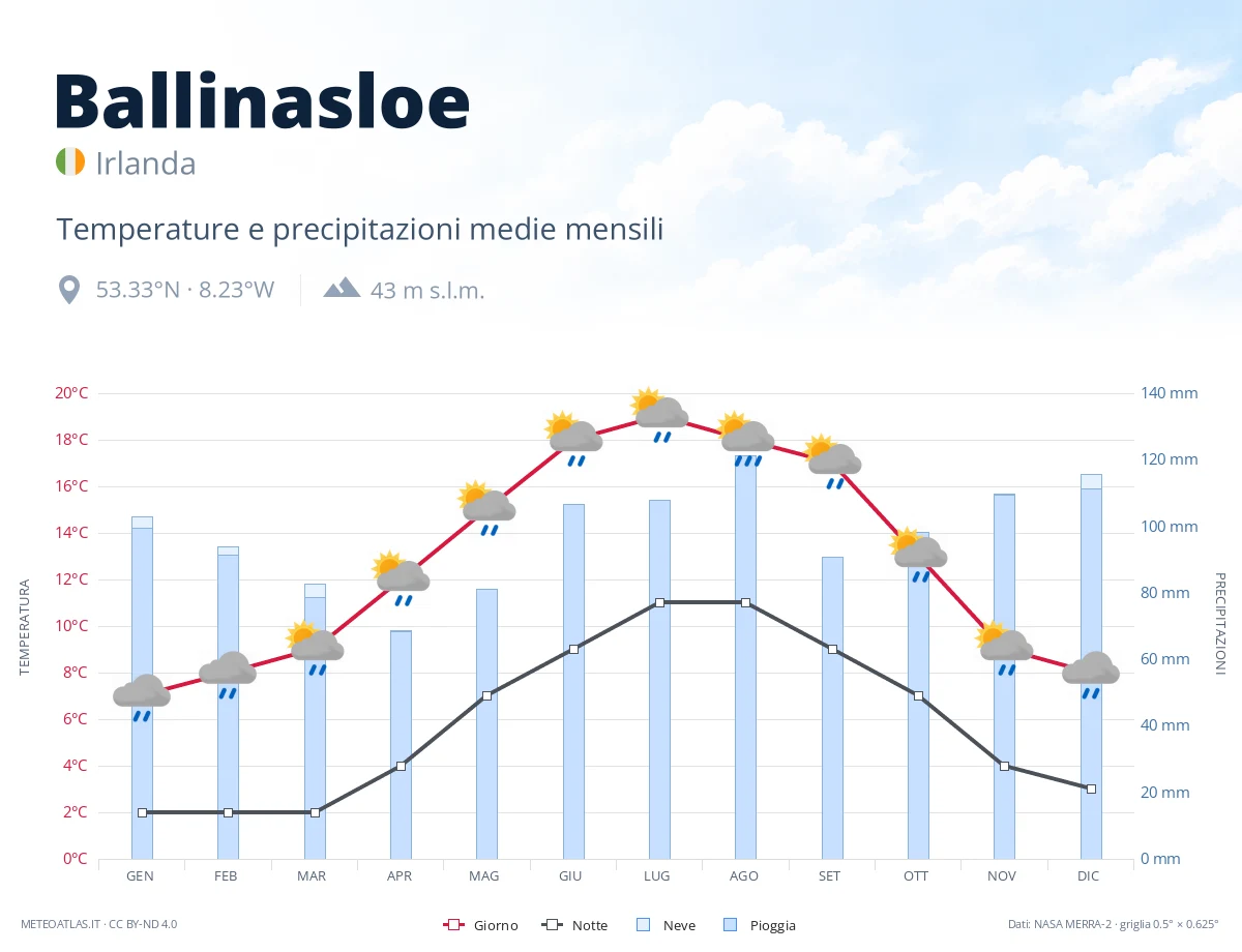 Ballinasloe - temperature e precipitazioni medie mensili