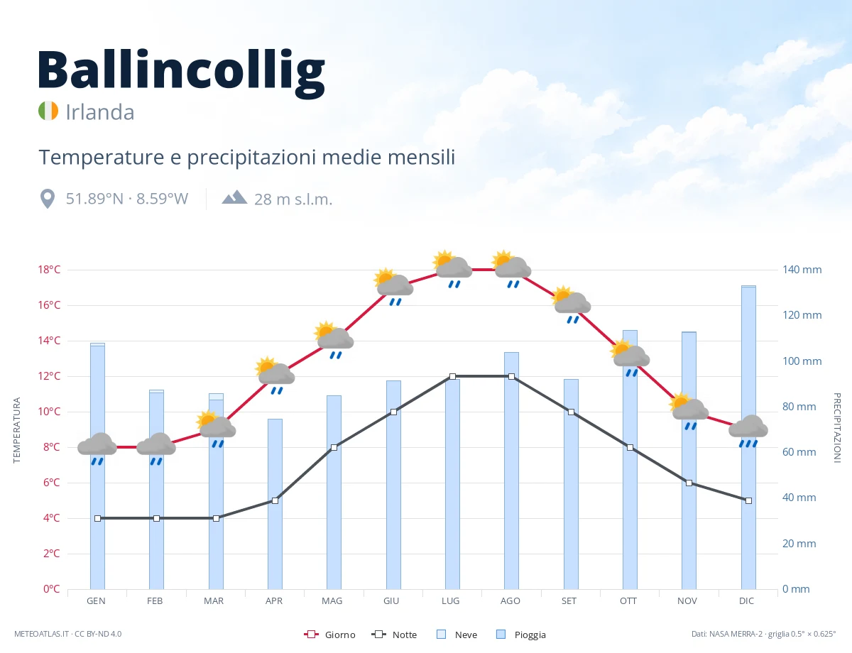Ballincollig - temperature e precipitazioni medie mensili