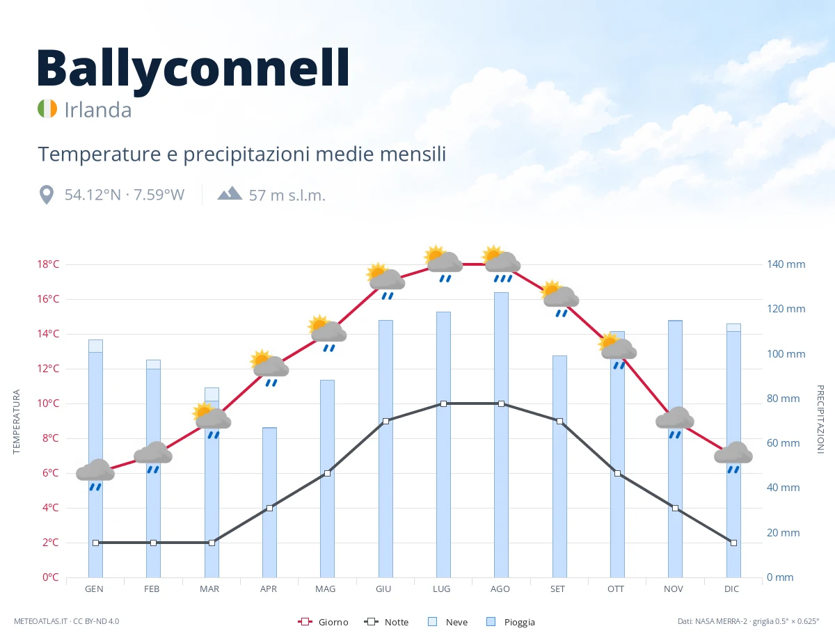 Ballyconnell - temperature e precipitazioni medie mensili
